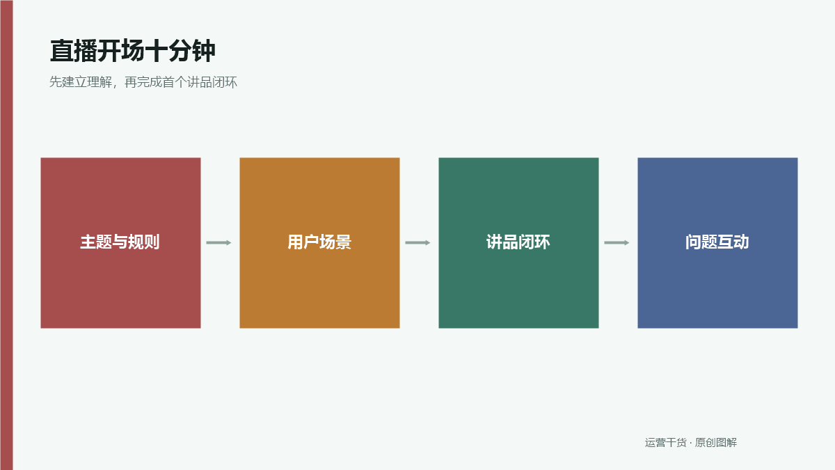 直播带货开场10分钟怎么安排：留人、讲品和互动的顺序
