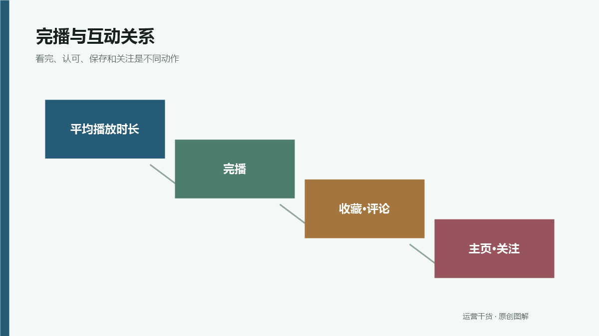 完播高但互动低是什么原因：信息完成度与表达参与感分开看