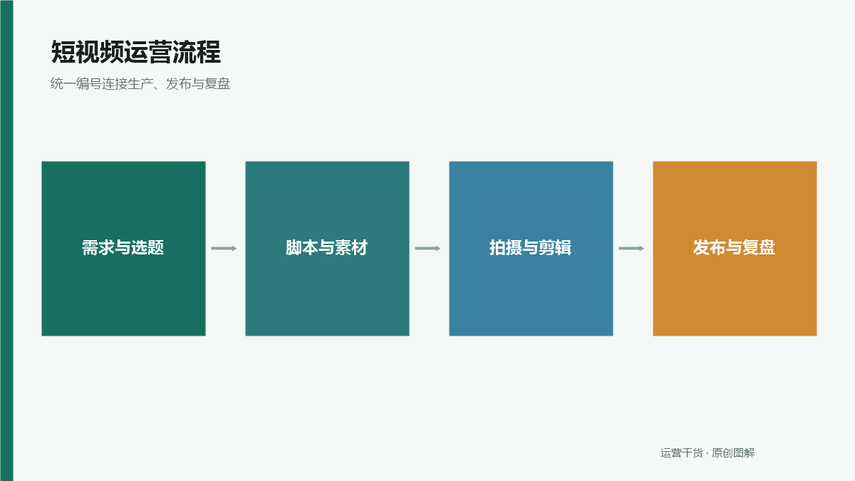 短视频从选题到发布要经过哪些环节：一套可追踪的运营SOP