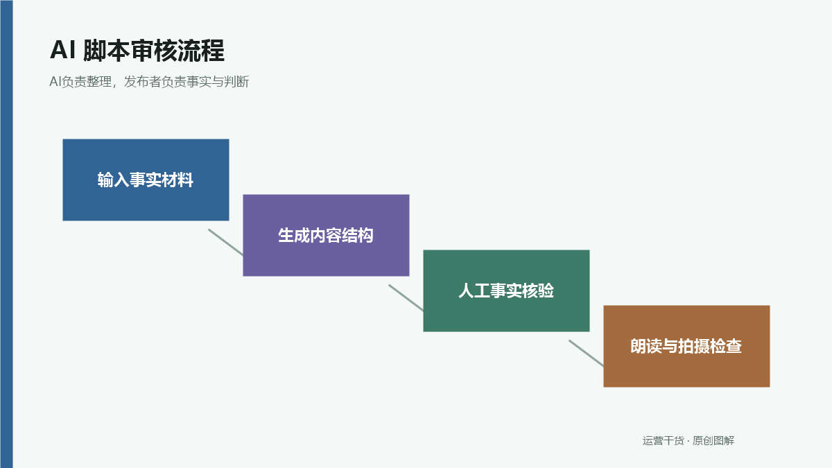 用AI写短视频脚本怎么避免空话：先给事实材料再做结构化