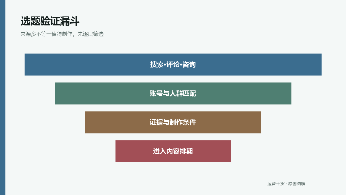 短视频选题从搜索评论到证据验证和制作立项的筛选漏斗