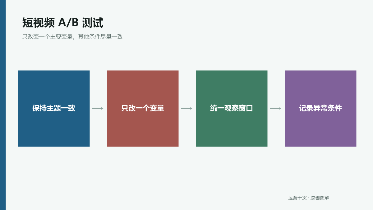 短视频A/B测试中保持不变项、单一变量和观察指标的矩阵
