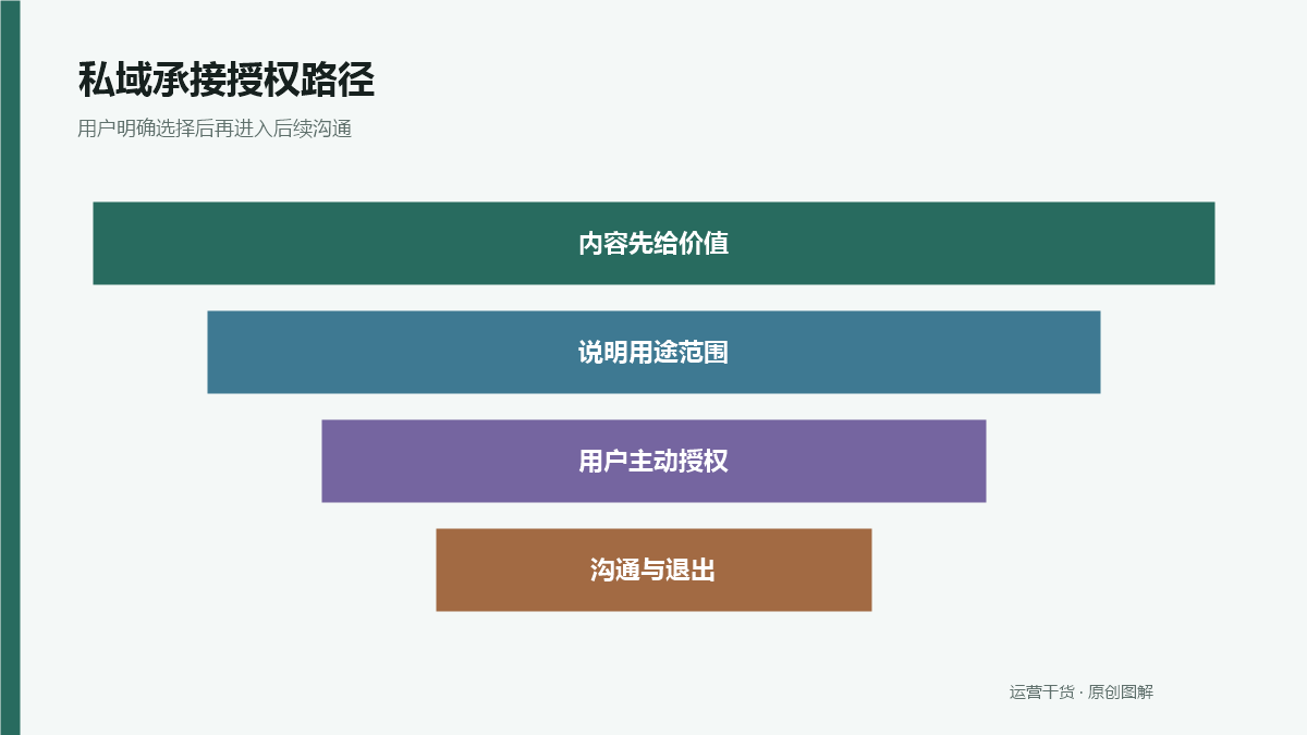 短视频线索怎么承接到私域：先获得明确授权再继续沟通
