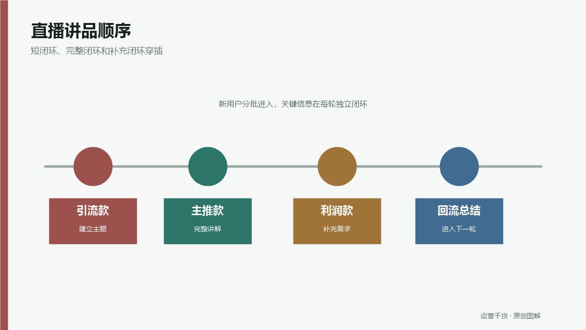 直播讲品顺序怎么排：引流款、主推款和利润款如何穿插