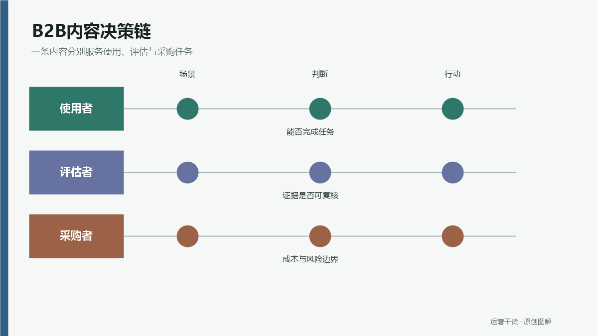 B端短视频用户画像怎么写：区分使用者、影响者和决策者