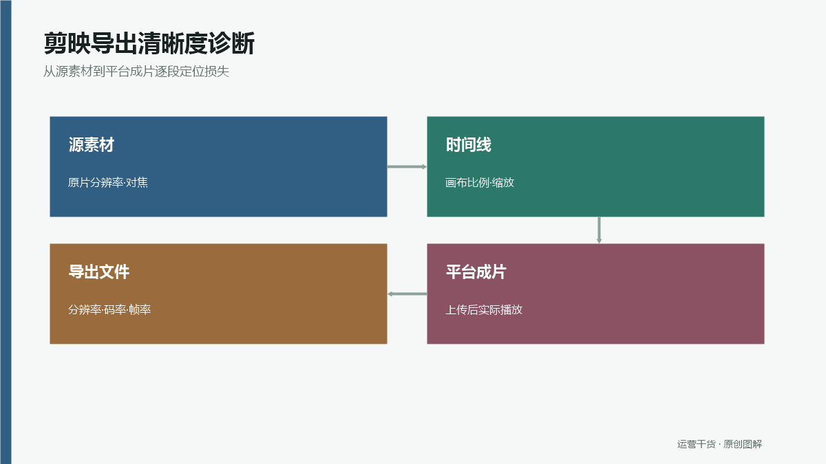 剪映画质问题从源素材、时间线、导出文件到平台压缩的四点对照图