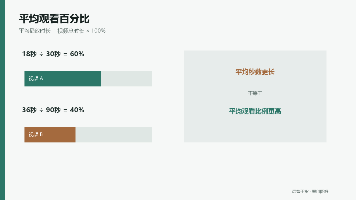 短视频平均观看百分比怎么计算：不同时长视频如何比较
