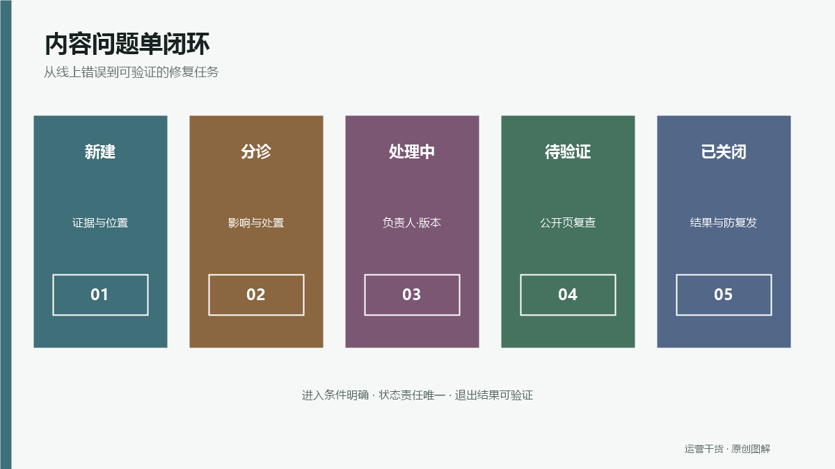 短视频内容问题单怎么建：把线上错误变成可追踪修复任务