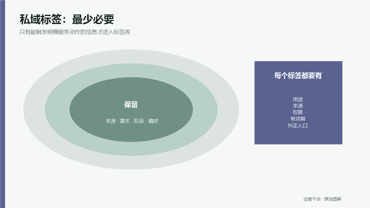 私域用户标签怎么设置：只记录服务需要的信息